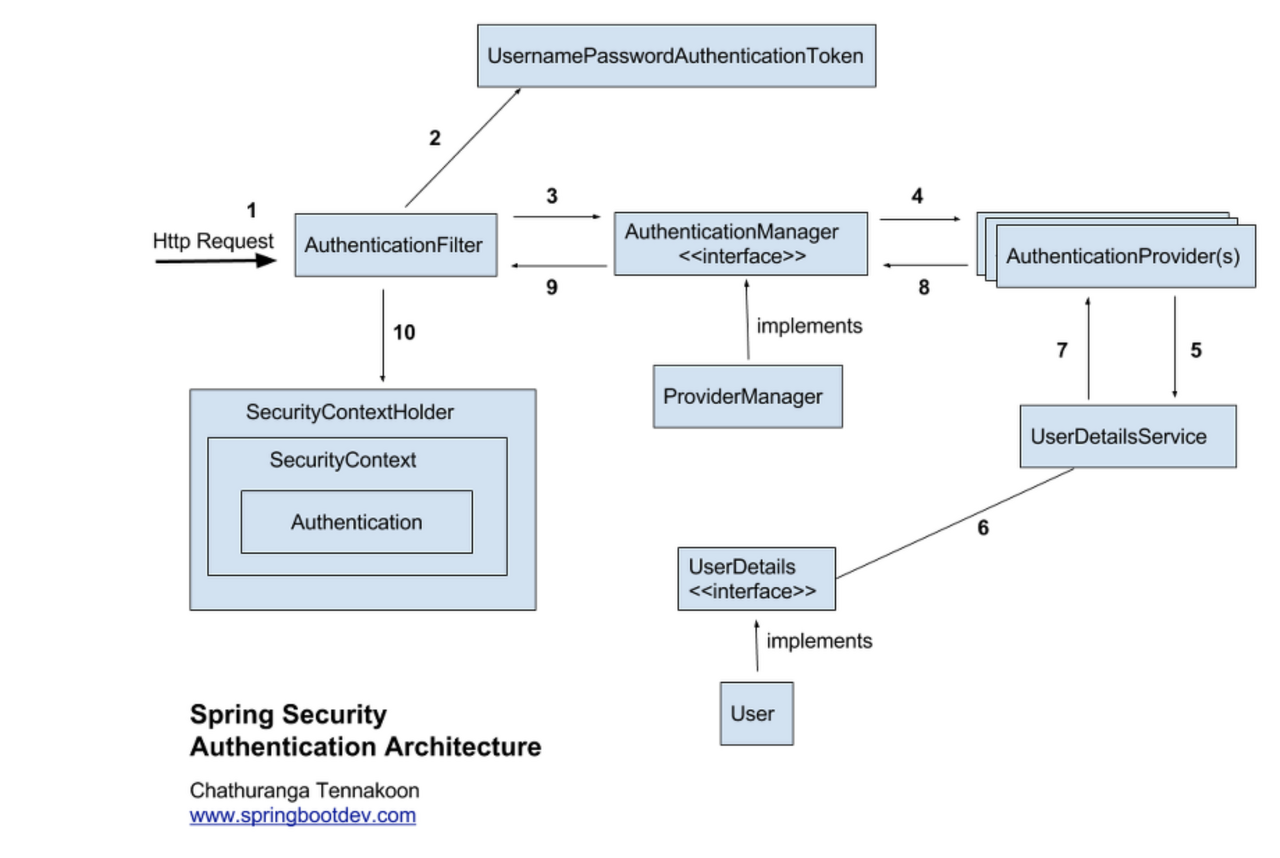 spring-security-authentication-architecture.png